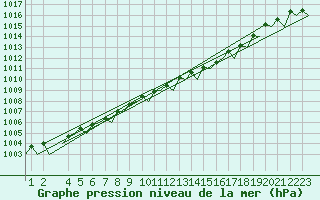 Courbe de la pression atmosphrique pour Wittmundhaven