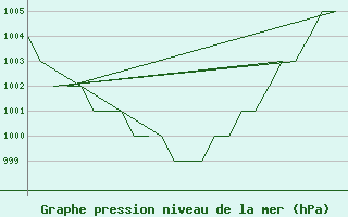 Courbe de la pression atmosphrique pour Samedam-Flugplatz