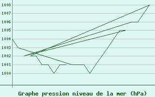 Courbe de la pression atmosphrique pour Samedam-Flugplatz