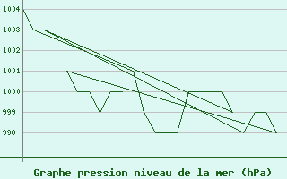 Courbe de la pression atmosphrique pour Altenstadt