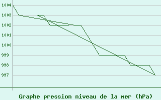 Courbe de la pression atmosphrique pour Oslo / Gardermoen