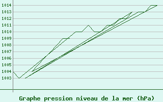 Courbe de la pression atmosphrique pour Gyor