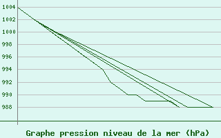 Courbe de la pression atmosphrique pour Samedam-Flugplatz