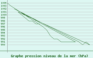 Courbe de la pression atmosphrique pour Samedam-Flugplatz