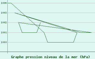 Courbe de la pression atmosphrique pour Samedam-Flugplatz