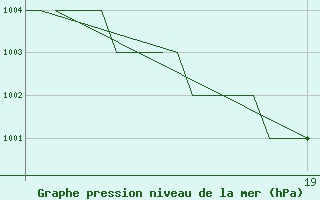 Courbe de la pression atmosphrique pour Rovaniemi