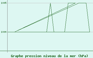 Courbe de la pression atmosphrique pour Samedam-Flugplatz