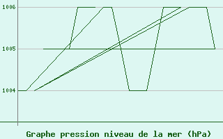 Courbe de la pression atmosphrique pour Samedam-Flugplatz