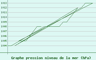 Courbe de la pression atmosphrique pour Samedam-Flugplatz