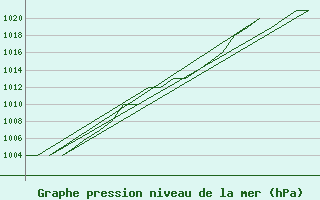 Courbe de la pression atmosphrique pour Samedam-Flugplatz