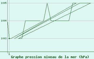 Courbe de la pression atmosphrique pour Gyor