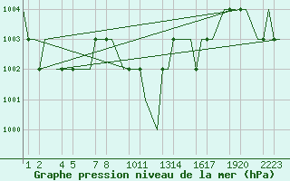 Courbe de la pression atmosphrique pour Kayseri / Erkilet