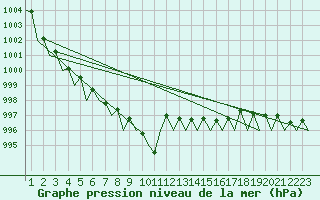 Courbe de la pression atmosphrique pour Bueckeburg