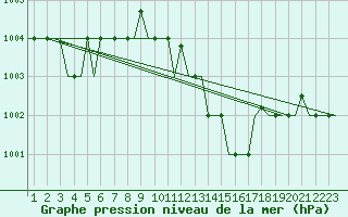 Courbe de la pression atmosphrique pour Gnes (It)