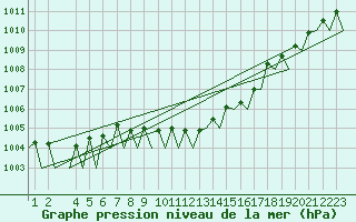 Courbe de la pression atmosphrique pour Holzdorf