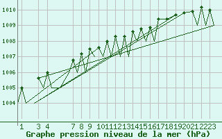 Courbe de la pression atmosphrique pour Bardufoss