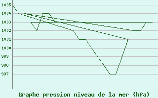 Courbe de la pression atmosphrique pour Gyor