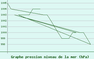 Courbe de la pression atmosphrique pour Burgos (Esp)