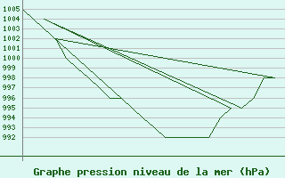 Courbe de la pression atmosphrique pour Altenstadt