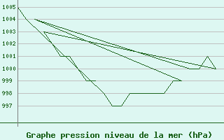 Courbe de la pression atmosphrique pour Poprad / Tatry