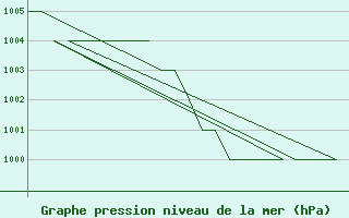 Courbe de la pression atmosphrique pour Samedam-Flugplatz