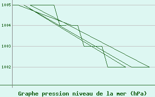 Courbe de la pression atmosphrique pour Rovaniemi