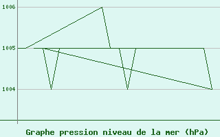 Courbe de la pression atmosphrique pour Burgos (Esp)