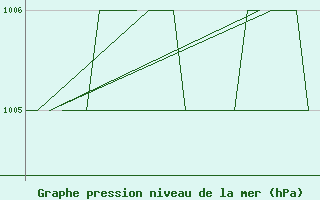 Courbe de la pression atmosphrique pour Samedam-Flugplatz