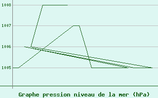 Courbe de la pression atmosphrique pour Gyor