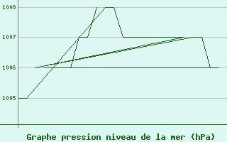 Courbe de la pression atmosphrique pour Burgos (Esp)