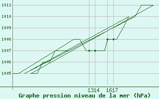 Courbe de la pression atmosphrique pour Burgos (Esp)