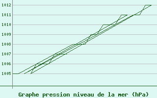 Courbe de la pression atmosphrique pour Jyvaskyla