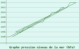 Courbe de la pression atmosphrique pour Rovaniemi