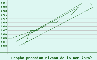 Courbe de la pression atmosphrique pour Altenstadt