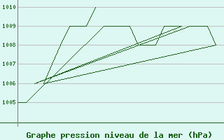 Courbe de la pression atmosphrique pour Gyor