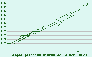 Courbe de la pression atmosphrique pour Emmen