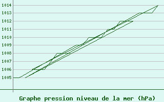 Courbe de la pression atmosphrique pour Poprad / Tatry