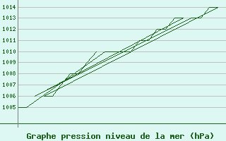 Courbe de la pression atmosphrique pour Samedam-Flugplatz