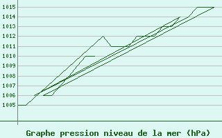 Courbe de la pression atmosphrique pour Rota