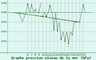 Courbe de la pression atmosphrique pour Vitoria