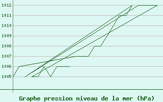 Courbe de la pression atmosphrique pour Altenstadt