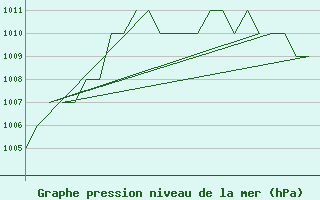 Courbe de la pression atmosphrique pour Burgos (Esp)