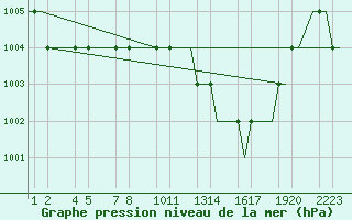 Courbe de la pression atmosphrique pour Kayseri / Erkilet