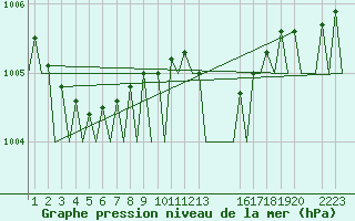 Courbe de la pression atmosphrique pour Wittmundhaven