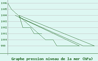 Courbe de la pression atmosphrique pour Samedam-Flugplatz