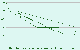 Courbe de la pression atmosphrique pour Rovaniemi