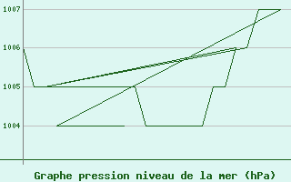 Courbe de la pression atmosphrique pour Burgos (Esp)