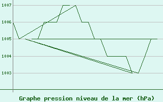 Courbe de la pression atmosphrique pour Samedam-Flugplatz