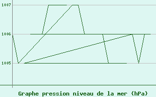 Courbe de la pression atmosphrique pour Altenstadt