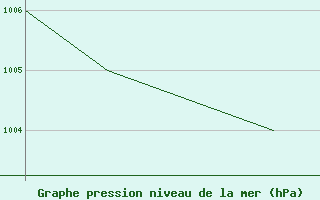 Courbe de la pression atmosphrique pour Monte Terminillo